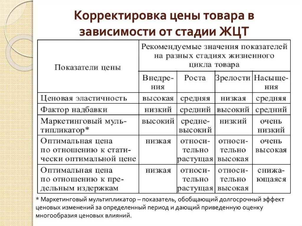 Этапы жизненного цикла товара. Выбор стратегии в зависимости от жизненного цикла товаров. Маркетинговая информация в зависимости от стадии переработки может. Показатели на разных этапах жизненного цикла товара. Сколько стоит этап