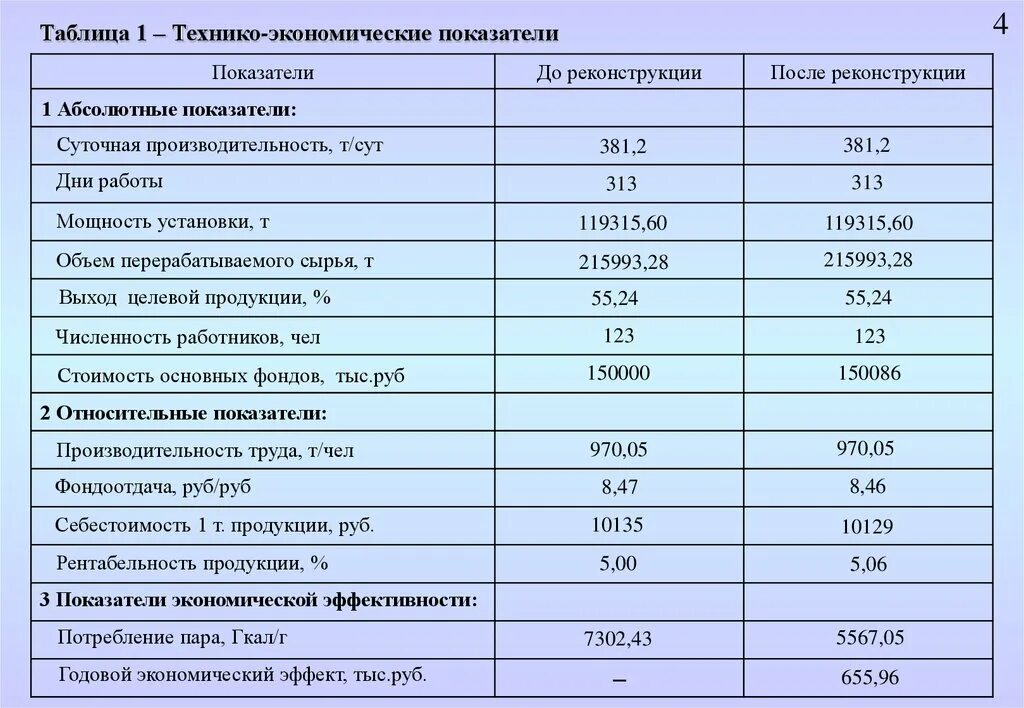 1.10 Основные технико-экономические показатели работы предприятия.. Технико-экономические показатели таблица. Таблица 1 - основные технико-экономические показатели. Технико-экономические показатели предприятия таблица. Технико экономические результаты