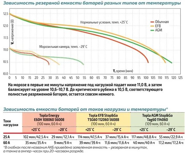 Емкость батареи аккумуляторов. График % емкости AGM аккумулятора. Зависимость емкости АКБ от температуры. Резервная емкость АКБ. Резервная емкость аккумулятора.