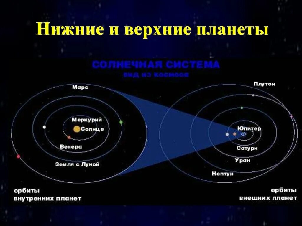 Какие планеты составляют внутреннюю группу солнечной системы. Верхние и нижние планеты. конфигурация внутренних и внешних планет. внутренние и внешние планеты солнечной системы. внешняя и внутренняя система конфигурации планет.