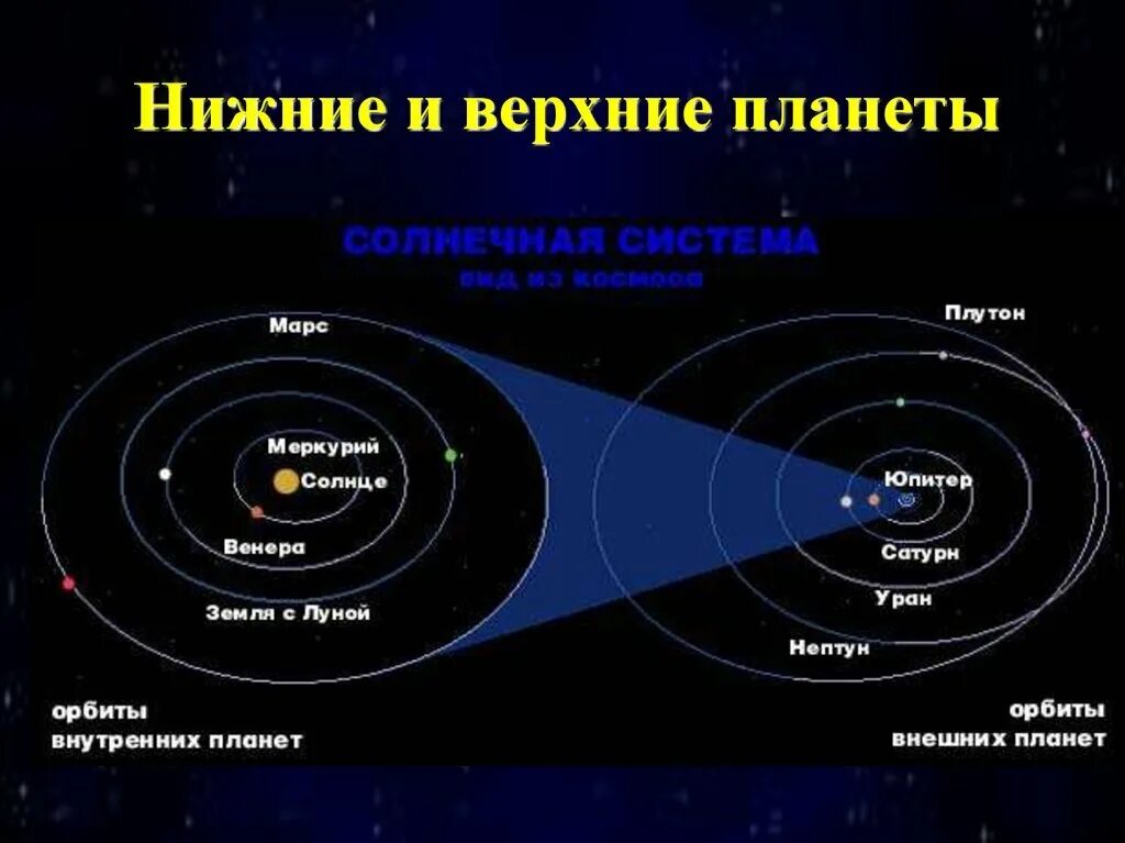 Сколько малых планет было открыто ее сотрудниками. Верхние и нижние планеты. Конфигурация внутренних и внешних планет. Внутренние и внешние планеты солнечной системы. Внешняя и внутренняя система конфигурации планет.