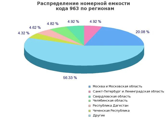 Чей номер 963 оператор и регион. Чей номер 963 оператор и регион