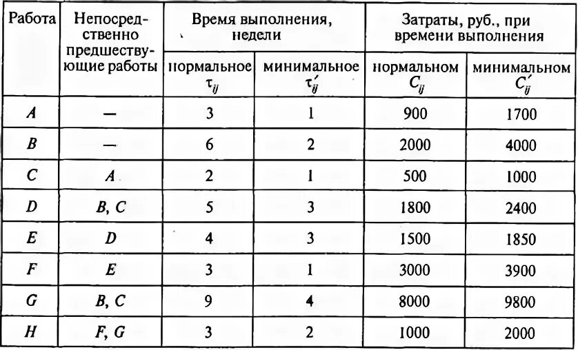 Минимальное время