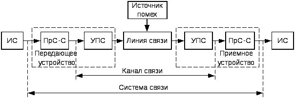 Система электросвязи структурная схема системы связи. Обобщенная структурная схема системы связи. Обобщенная схема структурная схема систем электросвязи. Обобщенная структурная схема канала электросвязи.