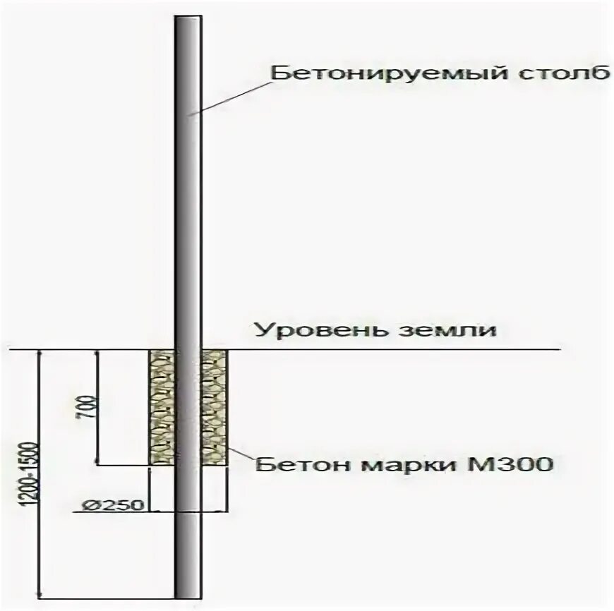 Как закрепить бетонный столб. Чертеж бетонирования столба. Схема бетонирования столбов под забор. Схема монтажа бетонных столбов для забора. Бетонирование столбов ограждения схема.