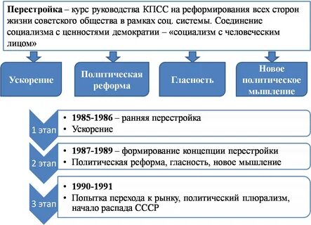 Презентация внешняя политика ссср в годы перестройки