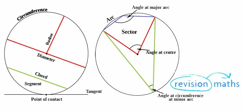Def math. Дуга периметра циркумференция. circle math. angles in a circle. angle of the sector.