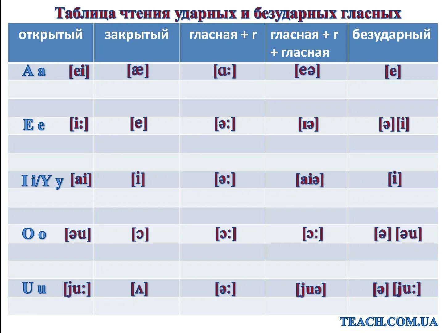 Гласные английские в закрытых слогах. Таблица чтения гласных букв английского языка. Чтение гласных в безударном слоге в английском языке. Чтение английских гласных букв. Таблица чтения гласных в английском.