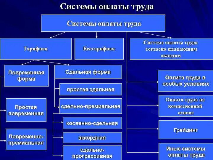 Формы оплаты труда документы. Какие бывают системы оплаты труда. 2 Основные системы оплаты труда. Система оплаты труда на предприятии. Виды оплаты труда.. Основные формы и системы оплаты труда.