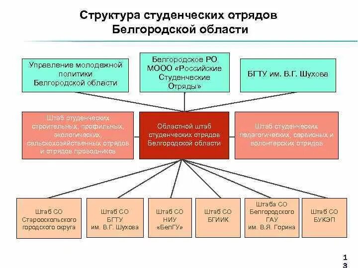 Управление молодежи в организации