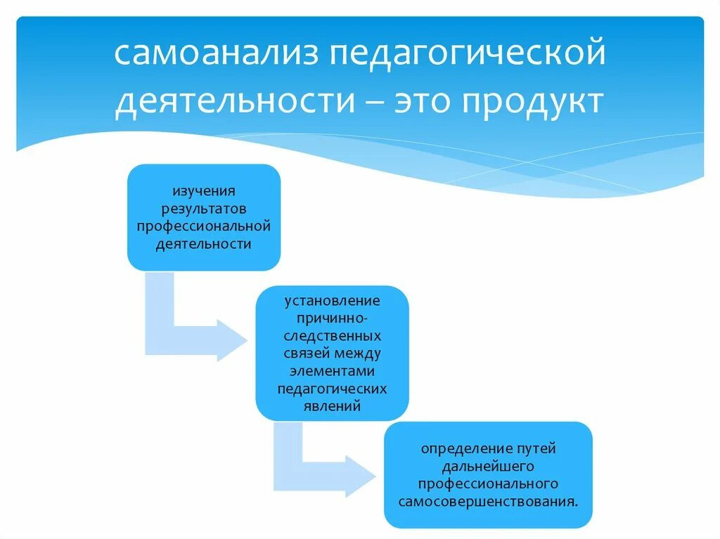 Самоанализ педагога. Самоанализ педагогической деятельности учителя. Самоанализ педагога. Самоанализ результатов профессиональной деятельности. Самоанализ деятельности педагога.