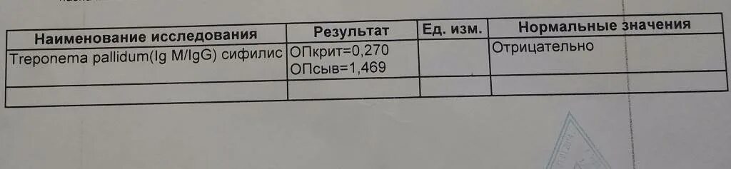 Что значит результат 7. Суммарные антитела к бледной трепонеме. Сифилис ИФА суммарные антитела. Результат исследования на сифилис. Анализ на антитела к сифилису.