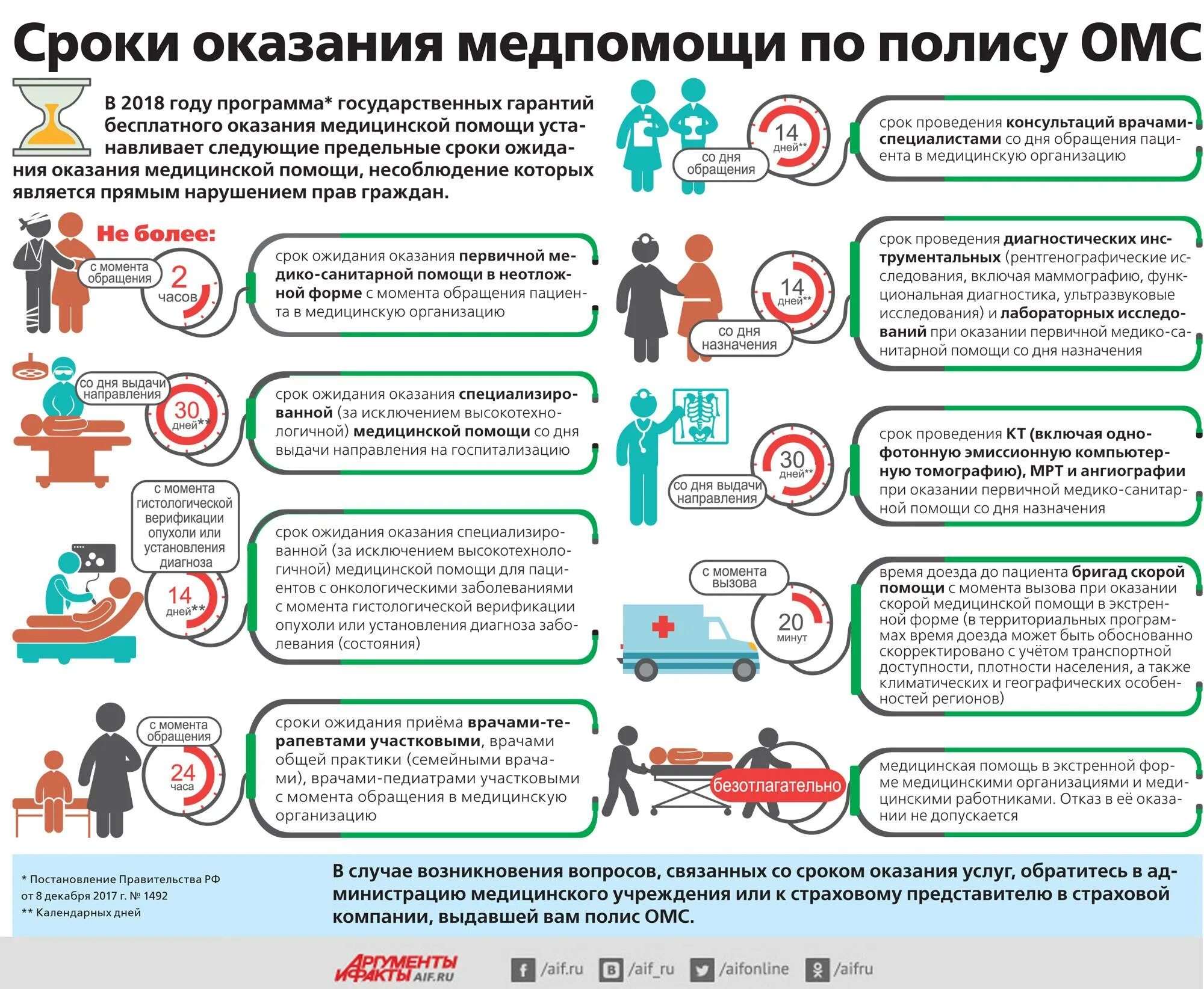 Ооо медицинская помощь. Сроки оказания мед помощи. Сроки ожидания медпомощи. Сроки оказания мед помощи по ОМС. Сроки ожидания оказания медицинской помощи.