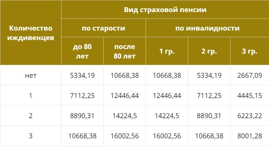 Инвалид 2 группы иждивении. Надбавки к пенсии на иждивенца. Доплата к пенсии на иждивенца в 2021 году. Выплата пенсионерам за иждивенца. Выплаты пенсионерам на детей иждивенцев.