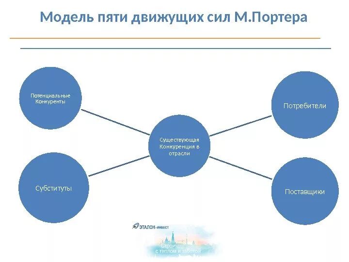 Модель пяти сил м. Портера. Модель пяти сил конкуренции Портера. Пять движущих сил конкуренции по м. Портеру. Модель 5 конкурентных сил м. Портера.