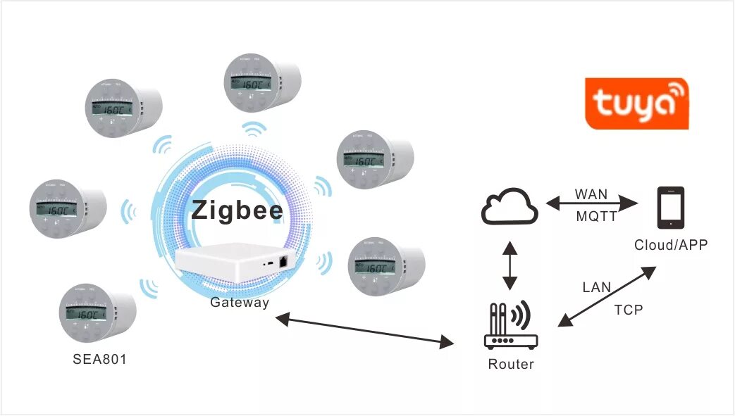 Шлюз zigbee 3.0. Датчики tuya ZIGBEE. Датчик присутствия tuya ZIGBEE. ZIGBEE внешний датчик. Умный термостат tuya ZIGBEE.