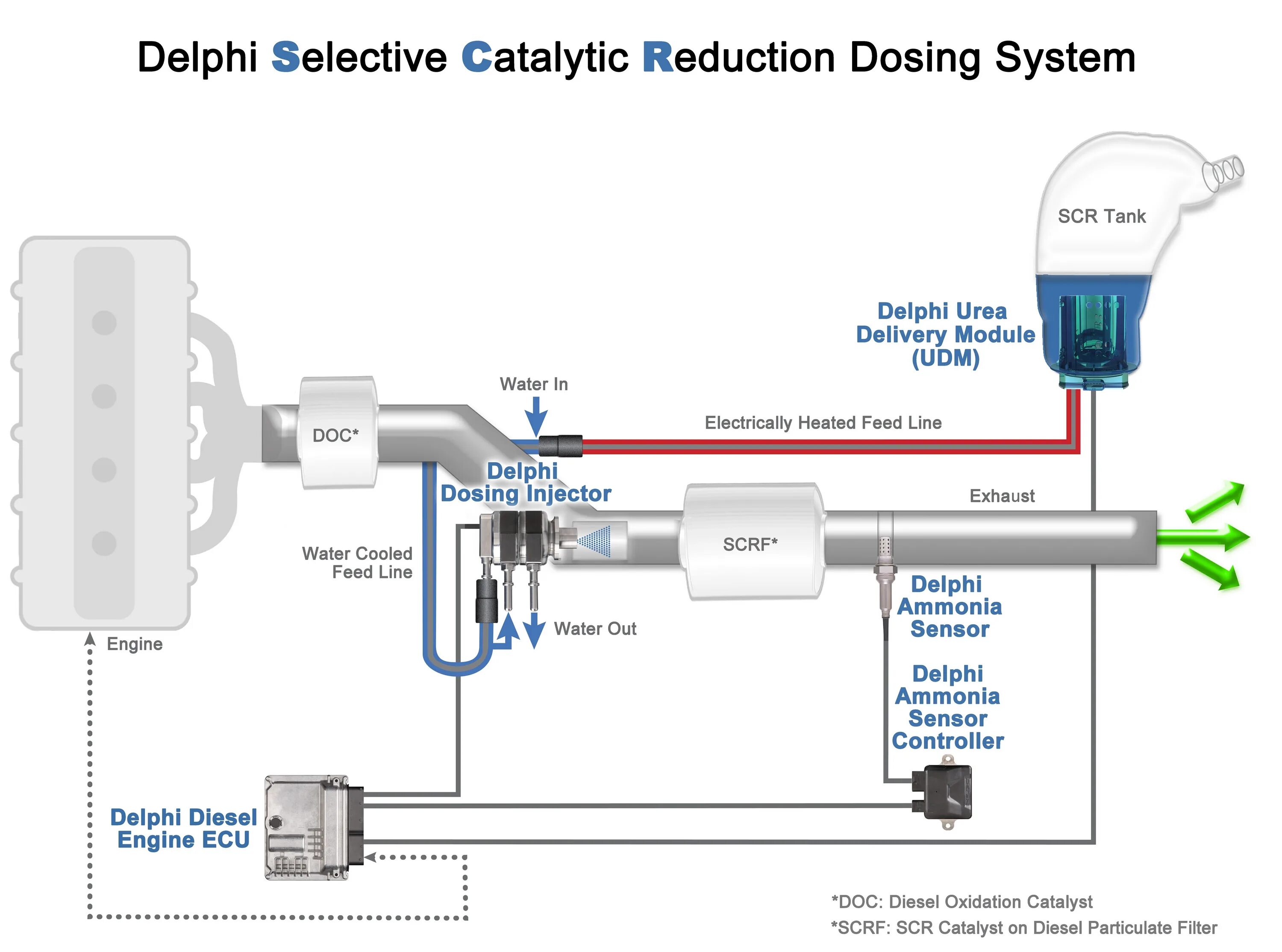 Reduce system. Selective Catalytic reduction. Selective Catalytic reduction SCR. Система SCR схема. SCR Denox технологическая схема.