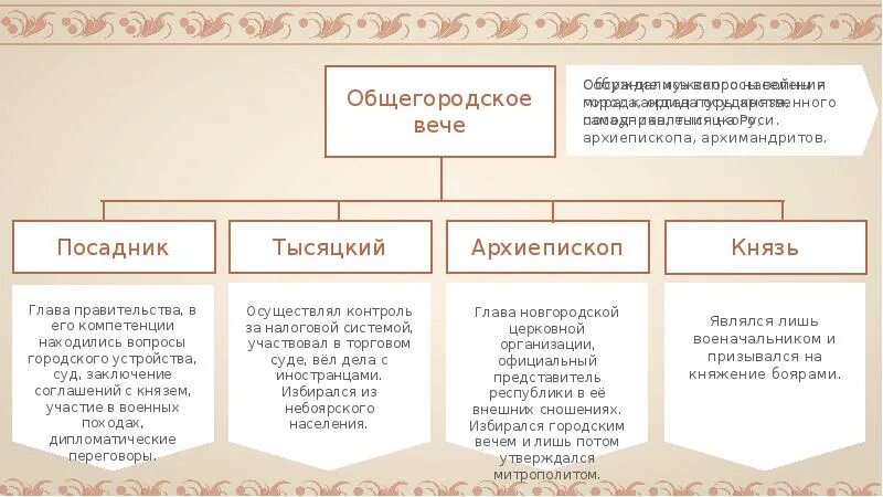 Вече князь посадник тысяцкий архиепископ. Функции тысяцкого владыки и посадника. Вече-посадник- владыка вече посадник. Функции посадника тысяцкого архиепископа. Посадник тысяцкий князь владыка