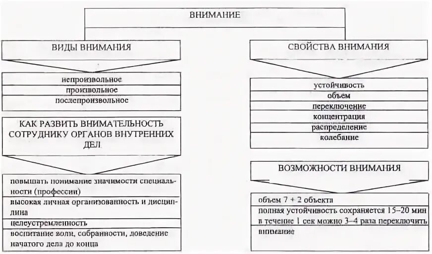 К видам внимания относятся. Свойства внимания в психологии таблица. структура и характеристика внимания. схема виды внимания и их функции. структура внимания в психологии.