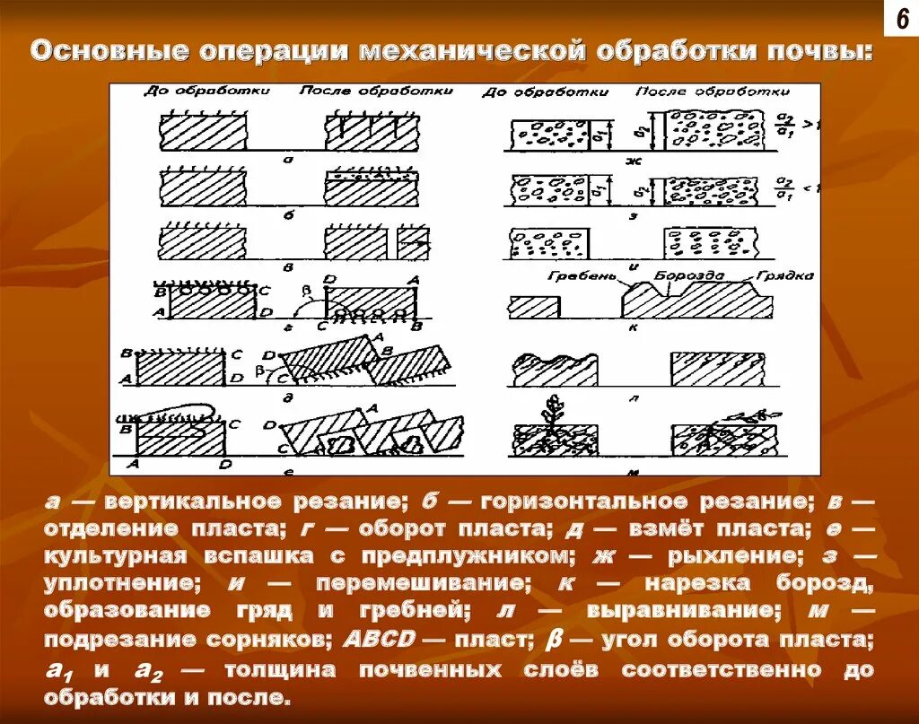 Технологическая операция механической обработки. Основные технологические операции обработки почвы. Основные технологические операции при обработке почвы. Схема обработки почвы. Операция механической обработки почвы.