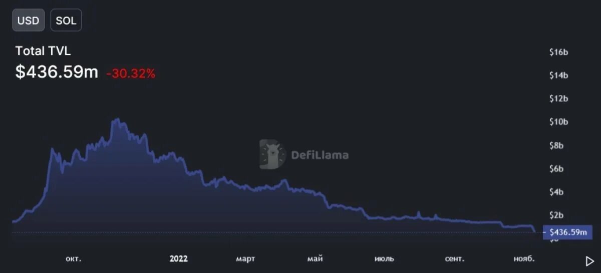 Заблокированные активы 2024. Defi криптовалюта. Solana криптовалюта. Цифровая валюта. Биткоин упал.