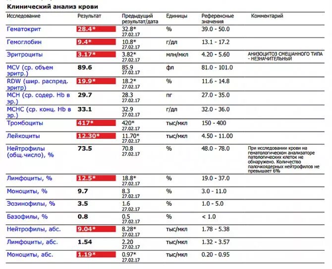 Тромбоциты после орви. Показатели крови при онкологии показатели. Анализ крови онкология показатели крови. Таблица показателей крови при онкологии. Биохимический анализ крови при онкологии показатели.
