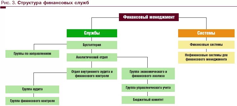 Финансовая группа решение. Финансовый отдел структура организации. Организационная структура финансового отдела предприятия. Структура финансовой службы управляющей компании. Схема структуры финансовой службы предприятия.