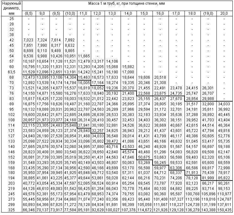 Вес метра трубы калькулятор. Труба стальная оцинкованная вес 1 метра таблица. Сортамент труб вес 1 метра. Стандарт труб стальных таблица. Труба стальная д.150мм вес 1м.