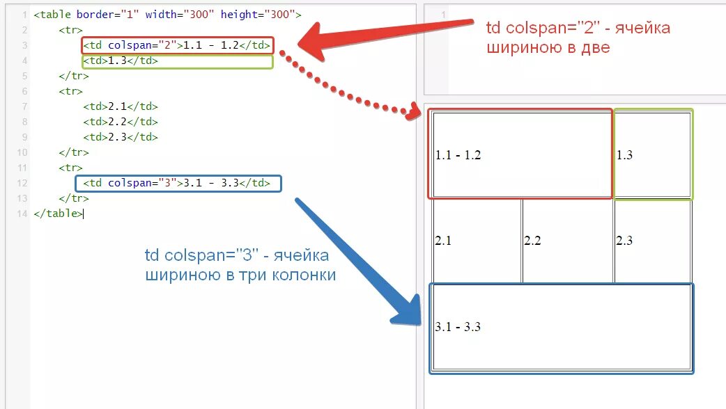 Таблицы html colspan. Td colspan. Colspan rowspan в html. Td colspan html что это.