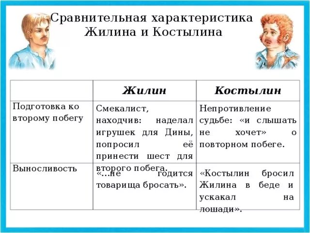 Характеристика героя почему 2 класс. Кавказский пленник характеристика Жилина и Костылина. Характеристика Жилина и Костылина в рассказе кавказский пленник. Кавказский пленник характер Жилина и Костылина. Описание Жилина и Костылина в рассказе кавказский пленник.