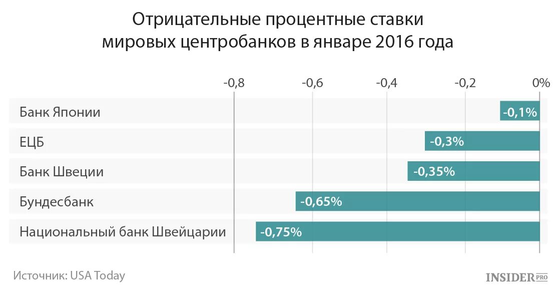 Кредит с отрицательным процентом. Отрицательная процентная. Отрицательная процентная. Отрицательная процентная. Процент вклада отрицательный.