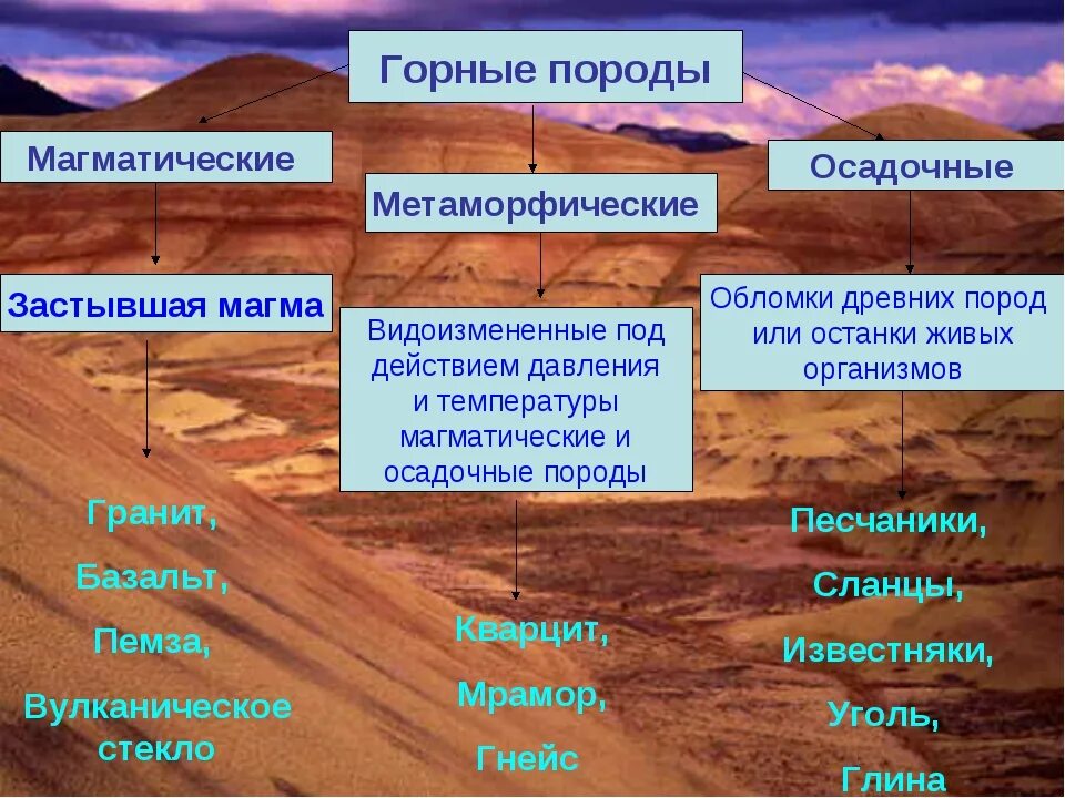 Как образовались горные породы осадочные магматические метаморфические