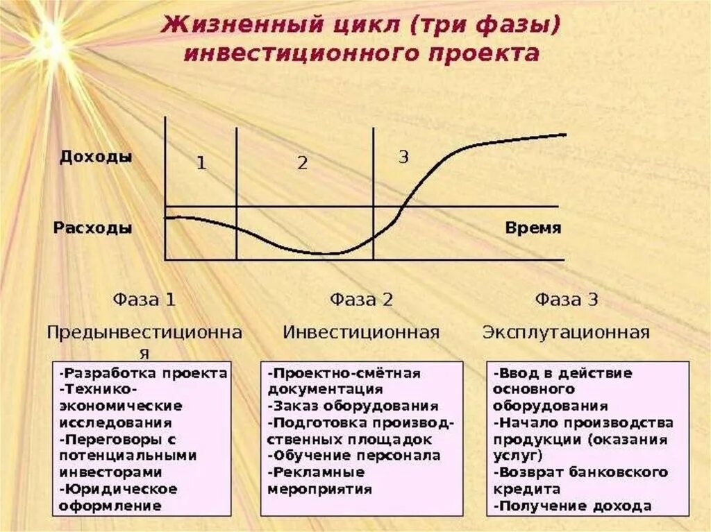 Время работы в экономике. Стадии жизненного цикла инвестиционного проекта. Этапы инвестиционной фазы жизненного цикла. Три фазы жизненного цикла инвестиционного проекта. Фазы (стадии) жизненного цикла инвестиционного проекта, их содержание.