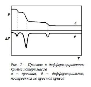 Метод дифференциальной сканирующей калориметрии