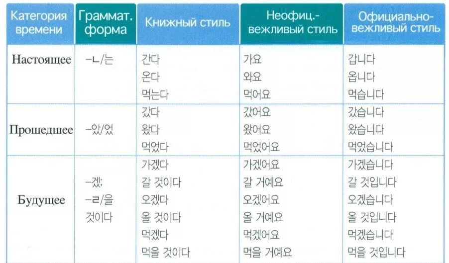 Неофициально вежливый. Окончания глаголов в корейском языке таблица. Грамматика корейского языка. Таблицы грамматики корейского языка. Окончания в корейском языке.