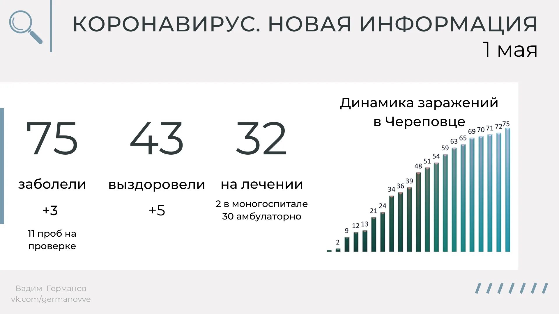 Коронавирус количество заболевших за сутки. Коронавирус в Череповце. Динамика смертей в Череповце. Статистика коронавируса на сегодня в Череповце. Новости Череповец коронавирус сегодня.