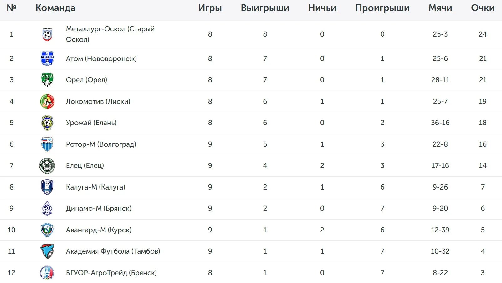 Результаты игры 8 тура. Турнирная таблица. Турнирная таблица по футболу. ВК Локомотив турнирная таблица. Ротор Волгоград турнирная таблица.