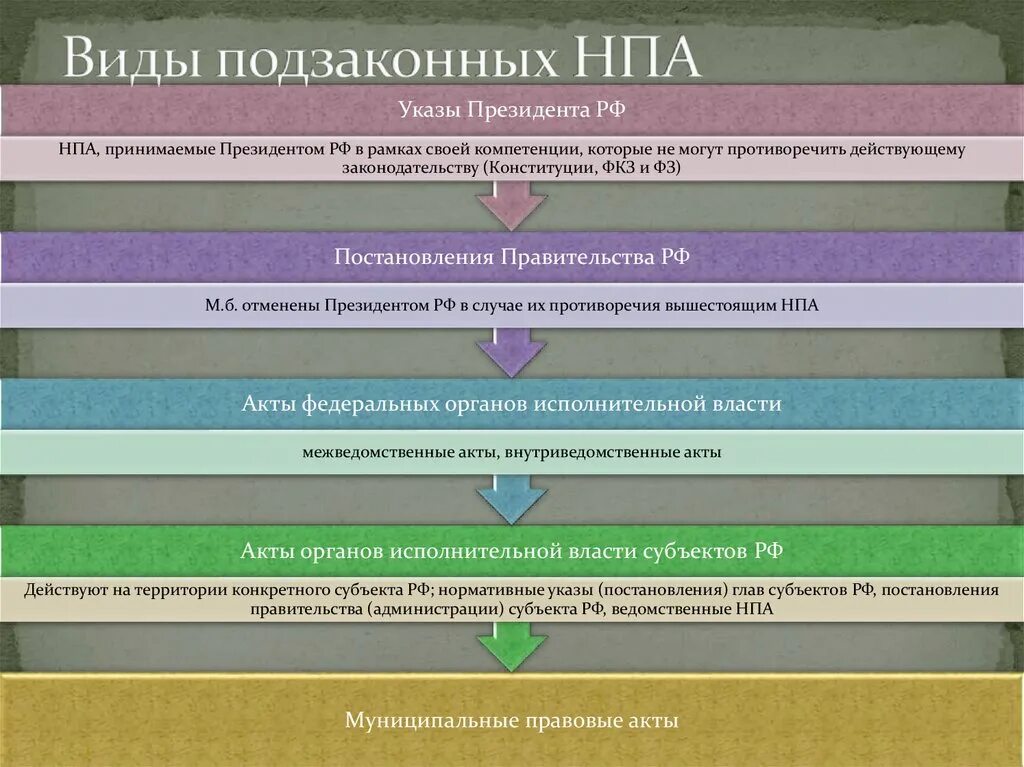 Виды подзаконных нормативно-правовых актов. Виды подзаконных НПА. Подзаконные нормативные акты примеры. Виды подзаконных актов таблица.