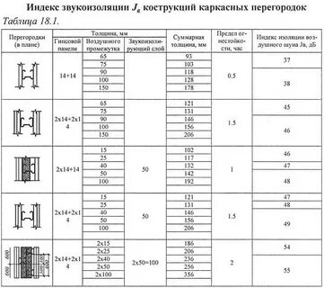 Толщина гипсокартона для стены