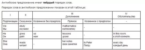 Порядок предложения в немецком языке. Правила составления предложения. Строение предложений в английском языке. Правила составления предложения. Правила составления предложения.