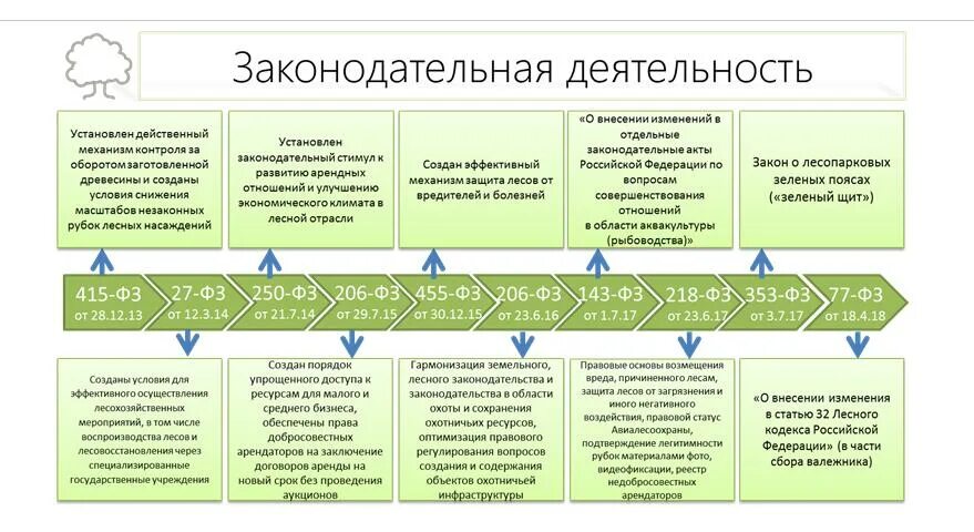 353 фз изменения. Объекты охотничьей инфраструктуры. Охотничья инфраструктура. Создание охотничьей инфраструктуры. Какой вид деятельности является главным в использовании лесов.