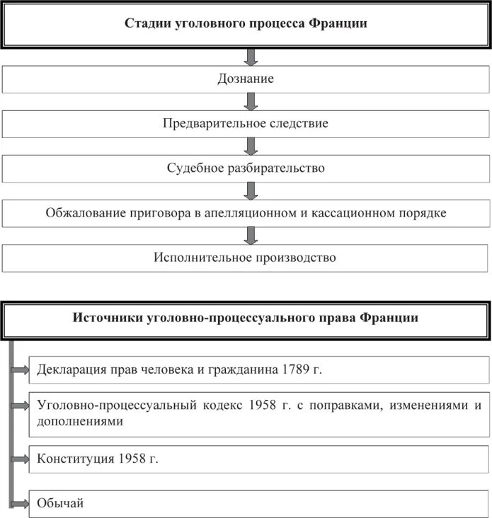 Стадии упк рф. Этапы уголовного процесса таблица. Таблица по стадиям уголовного процесса. Стадии уголовного судопроизводства схема. Стадии уголовного процесса таблица с разъяснениями.