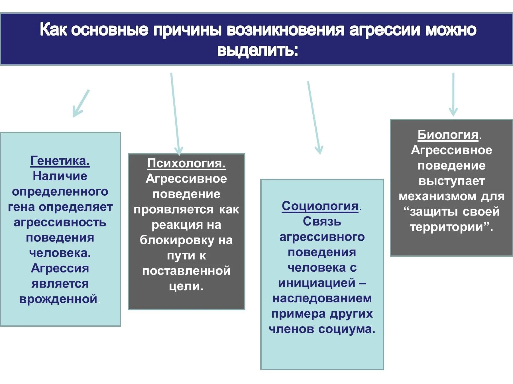 Агрессивное поведение это в психологии. Агрессивность в психологии. Агрессивность в психологии. Причины агрессивного поведения. Агрессия в психологии.