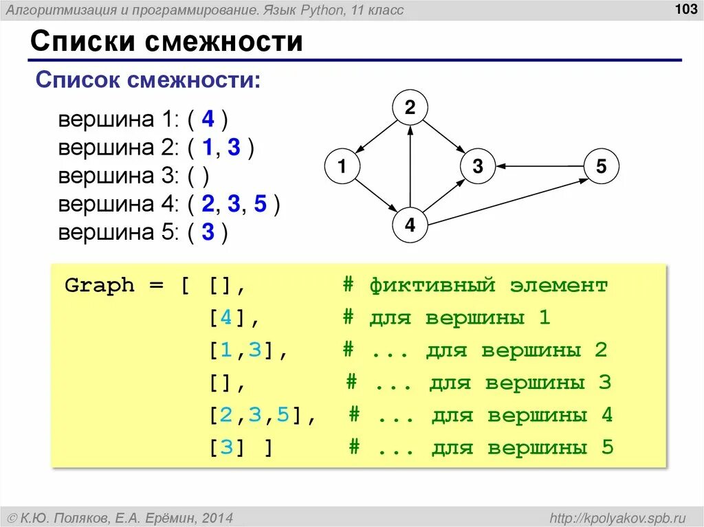 Матрица смежности python. Ориентированный граф список смежности. список смежности ориентированного графа. структура смежности. список смежностей для графов.