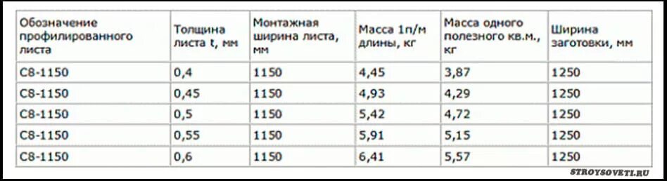 Лист 0.7 вес. Профилированный лист с8 вес 1 м2. Вес м2 профлиста с8 0.5 мм. Вес м2 профлиста с8. Вес профлиста с8 0.4 с полимерным покрытием.