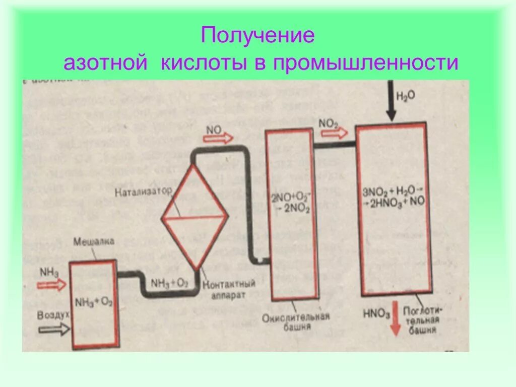 Схема производства азотной кислоты 9 класс. Схема производства азотной кислоты из аммиака. Схема производства азотной кислоты 1/3,5. Стадии получения азотной кислоты в промышленности.