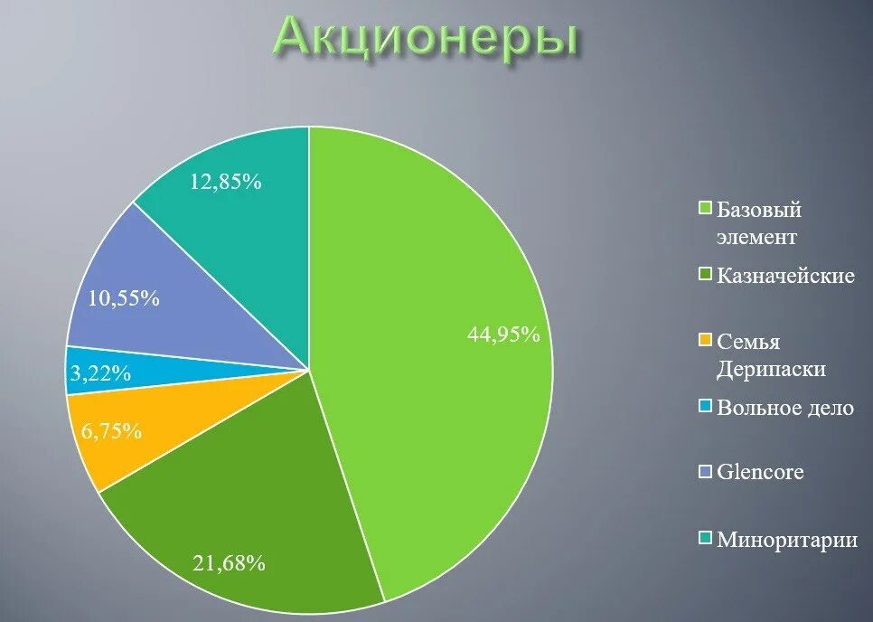 Известные акционеры. Виды акционеров. En+ акционеры. Структура en+. En+ состав.