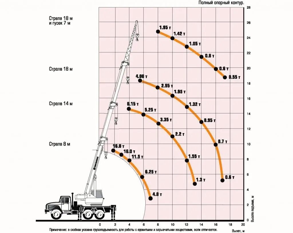 Грузоподъемность т 16. Автомобильный кран КС-35714к-2. КС-35715 Ивановец. Кран КС 35714 характеристики. КС-35715 грузовысотные характеристики.