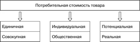 Соотношение стоимости товара