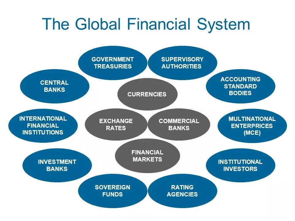 International Financial institutions. Financial System. Banks and Financial institutions. Government Authorities для презентации. Global questions